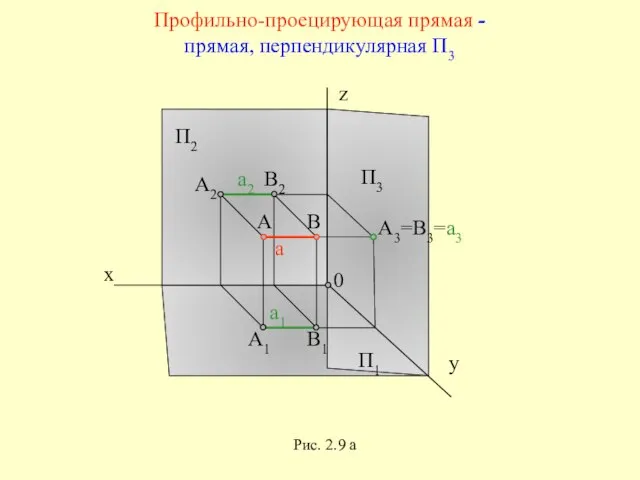 x П1 П2 П3 y z 0 Профильно-проецирующая прямая - прямая, перпендикулярная П3 Рис. 2.9 а