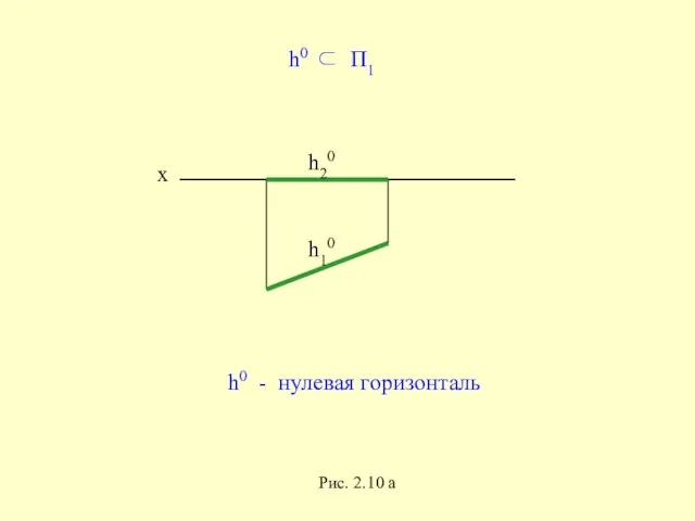 h20 h10 h0 ⊂ П1 x h0 - нулевая горизонталь Рис. 2.10 а