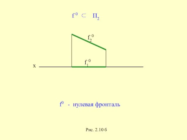 x f20 f10 f 0 ⊂ П2 f0 - нулевая фронталь Рис. 2.10 б