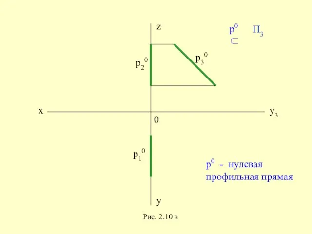 p30 p20 p10 0 x y z y3 p0 ⊂ р0 -