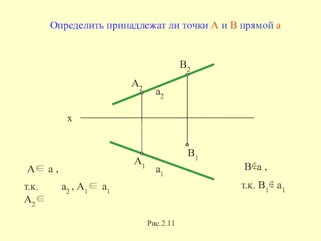 x a2 a1 A∈ a , В∉a , т.к. В1∉ a1 Рис.2.11