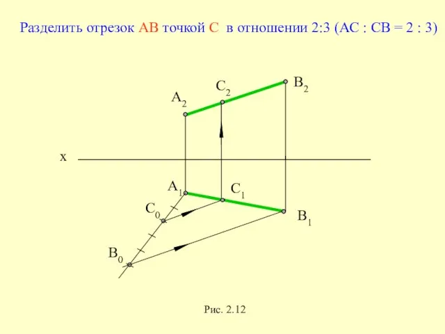 x A1 B1 A2 B2 Рис. 2.12 Разделить отрезок АВ точкой С