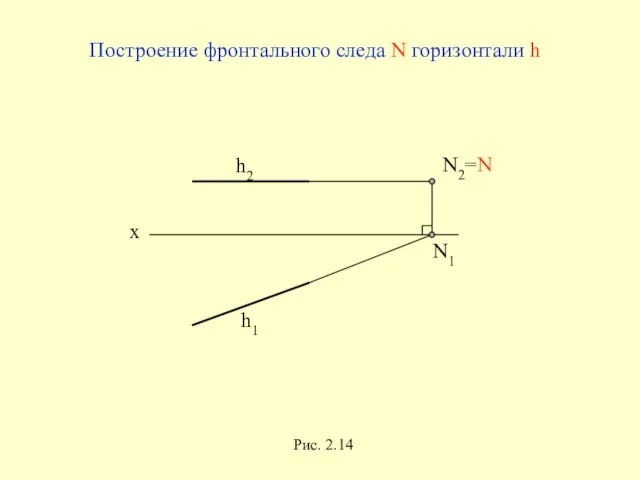 x h2 h1 Рис. 2.14 Построение фронтального следа N горизонтали h