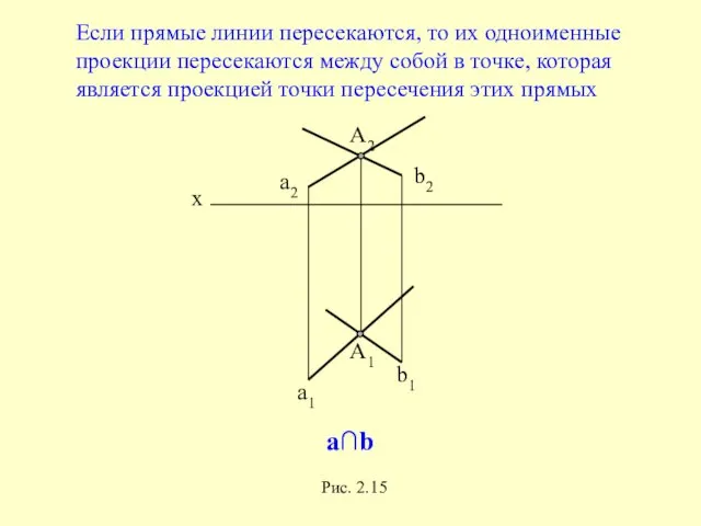 x a1 b1 b2 a2 Если прямые линии пересекаются, то их одноименные