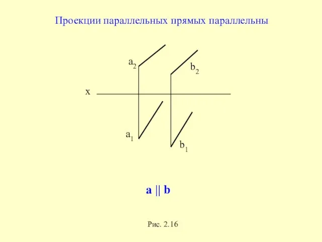 x a1 b1 b2 a2 Проекции параллельных прямых параллельны a || b Рис. 2.16