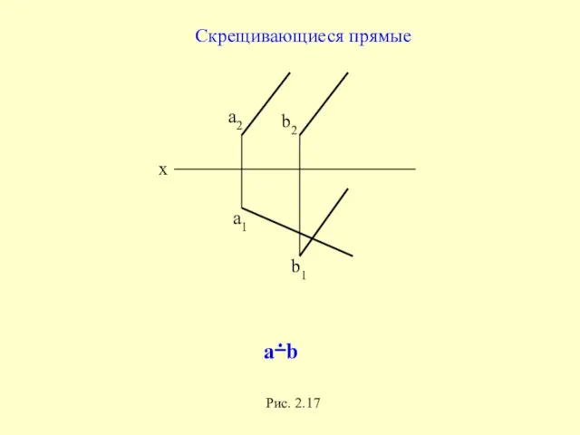 x a1 b1 b2 a2 a∸b Скрещивающиеся прямые Рис. 2.17