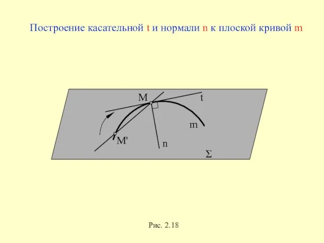 m Σ Рис. 2.18 Построение касательной t и нормали n к плоской кривой m