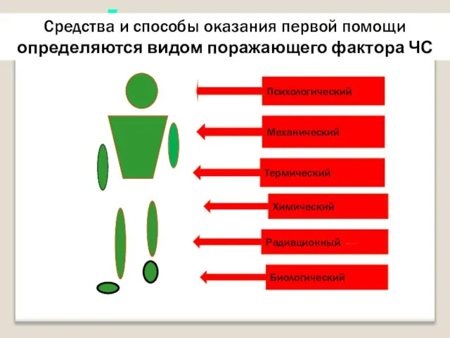 Механический Термический Химический Радиационный Биологический Психологический Средства и способы оказания первой помощи