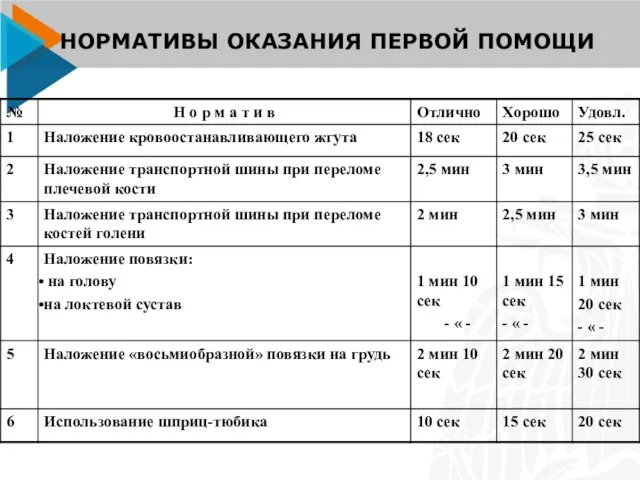 НОРМАТИВЫ ОКАЗАНИЯ ПЕРВОЙ ПОМОЩИ