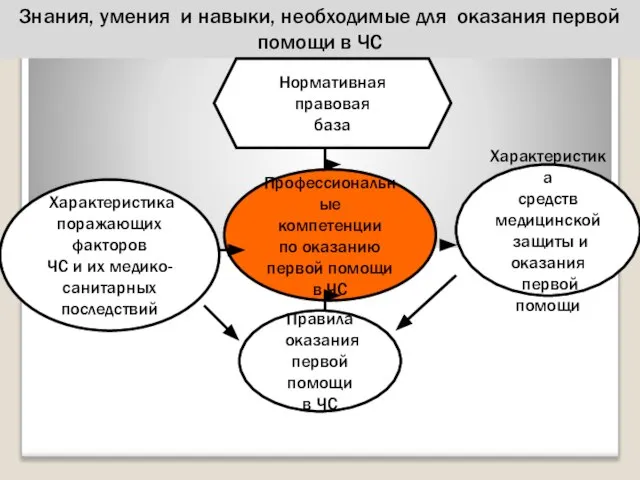 Заголовок Знания, умения и навыки, необходимые для оказания первой помощи в ЧС