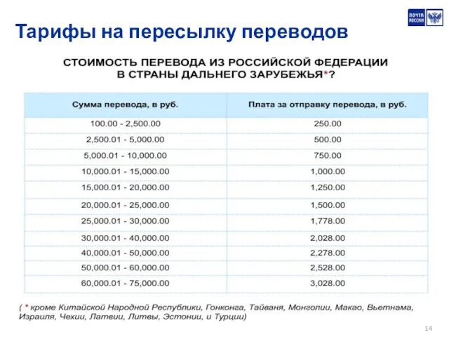 Тарифы на пересылку переводов