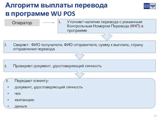 Алгоритм выплаты перевода в программе WU POS Оператор Передает клиенту: документ, удостоверяющий