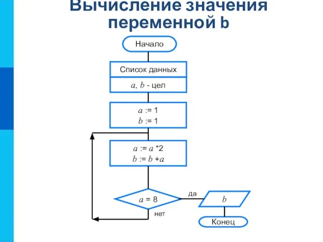 Вычисление значения переменной b