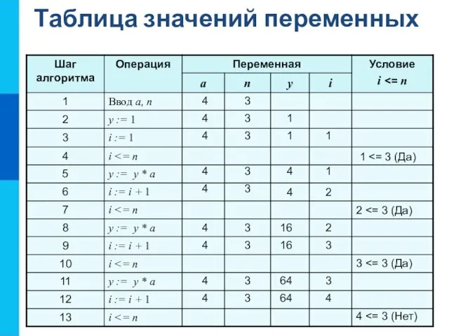 Таблица значений переменных 1 4 4 4 4 4 4 4 4