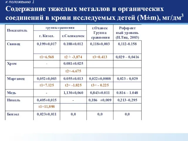 к положению 1 Содержание тяжелых металлов и органических соединений в крови исследуемых детей (М±m), мг/дм3