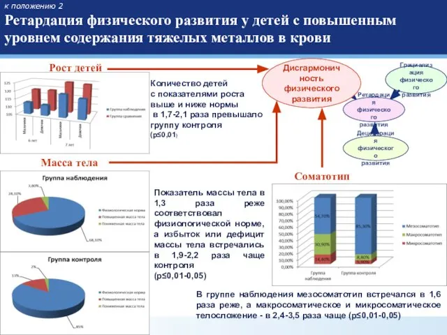 к положению 2 Ретардация физического развития у детей с повышенным уровнем содержания