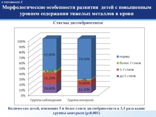 к положению 2 Морфологические особенности развития детей с повышенным уровнем содержания тяжелых