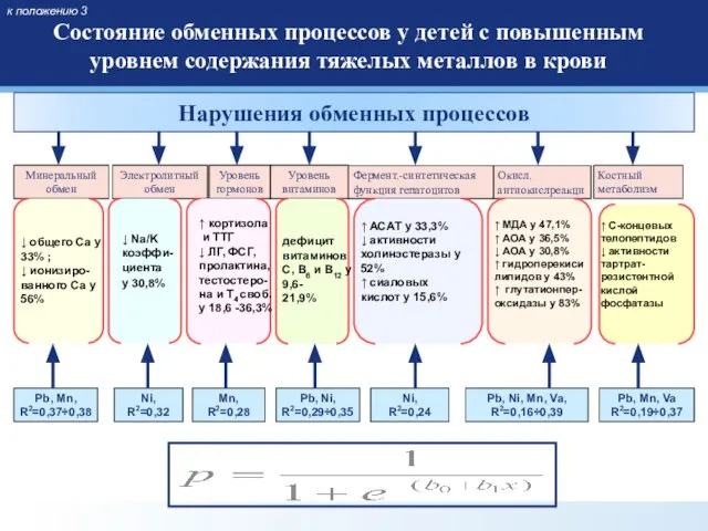 к положению 3 Состояние обменных процессов у детей с повышенным уровнем содержания