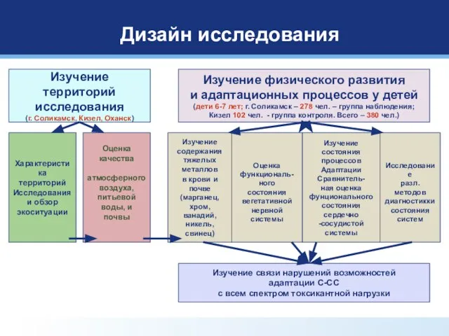 Дизайн исследования Характеристика территорий Исследования и обзор экоситуации Оценка качества атмосферного воздуха,