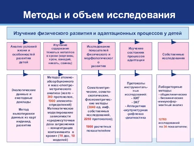 Методы и объем исследования Изучение состояния процессов адаптации Собственные исследования Исследование показателей