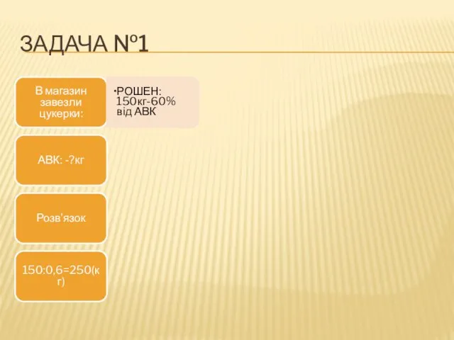 ЗАДАЧА №1 В магазин завезли цукерки: РОШЕН: 150кг-60% від АВК АВК: -?кг Розв’язок 150:0,6=250(кг)