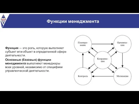 Функции менеджмента Функция — это роль, которую выполняет субъект или объект в