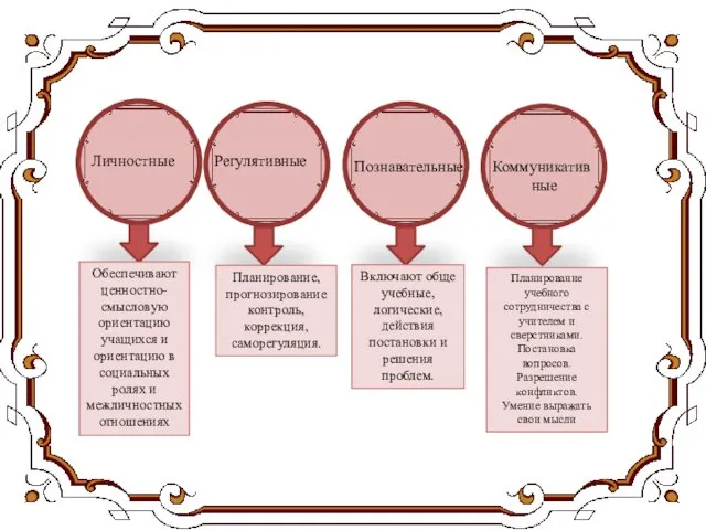 Личностные Регулятивные Познавательные Коммуникатив ные Обеспечивают ценностно-смысловую ориентацию учащихся и ориентацию в