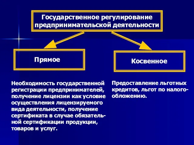 Государственное регулирование предпринимательской деятельности Прямое Косвенное Необходимость государственной регистрации предпринимателей, получение лицензии