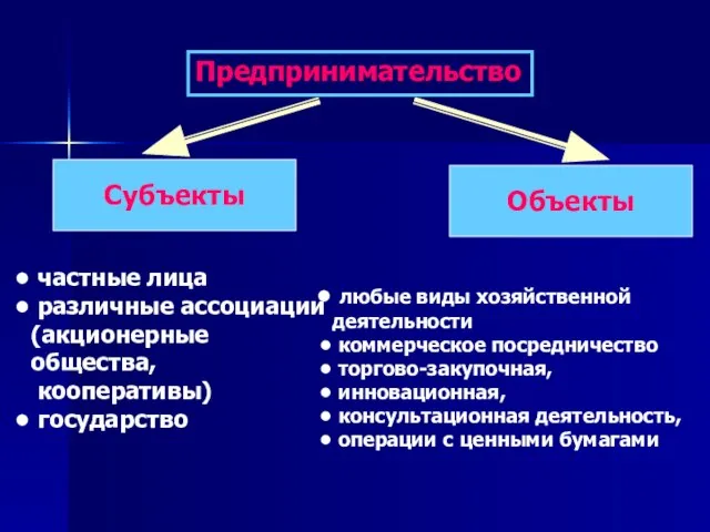 Предпринимательство Субъекты Объекты частные лица различные ассоциации (акционерные общества, кооперативы) государство любые