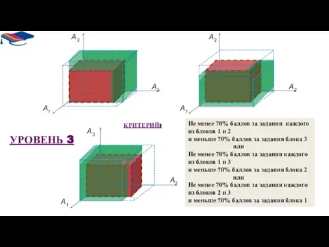 УРОВЕНЬ 3 Не менее 70% баллов за задания каждого из блоков 1