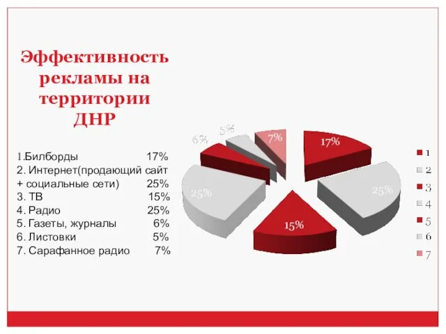 Эффективность рекламы на территории ДНР 1.Билборды 17% 2. Интернет(продающий сайт + социальные