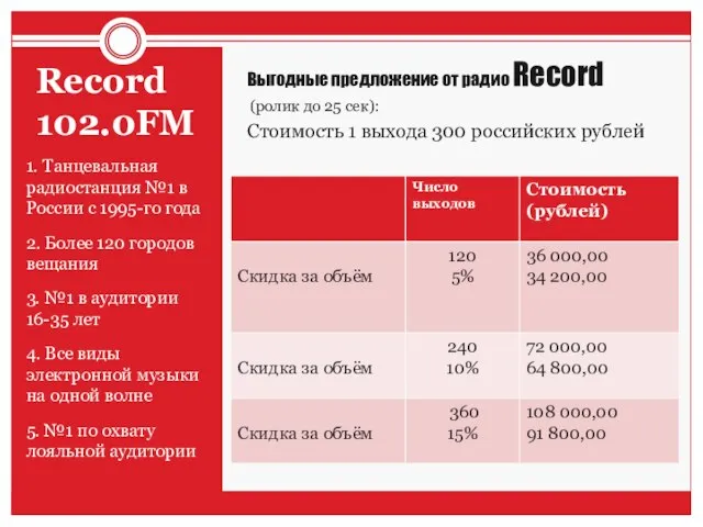 Record 102.0FM 1. Танцевальная радиостанция №1 в России с 1995-го года 2.