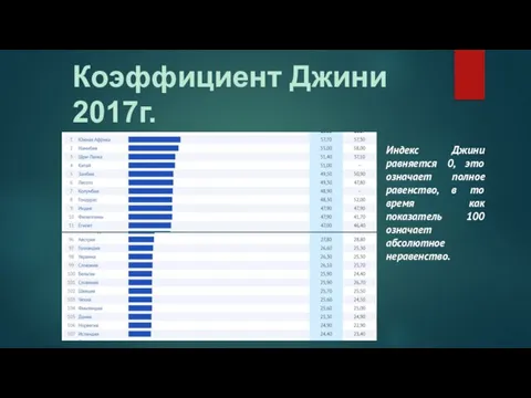 Индекс Джини равняется 0, это означает полное равенство, в то время как