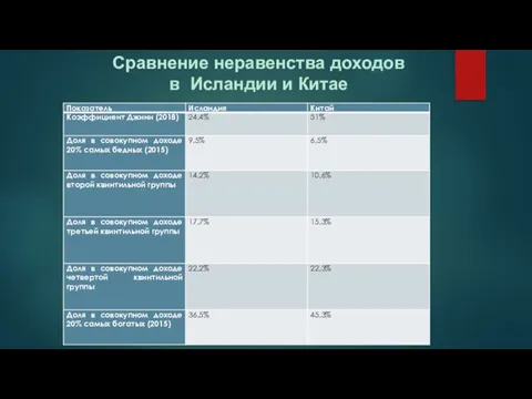 Сравнение неравенства доходов в Исландии и Китае