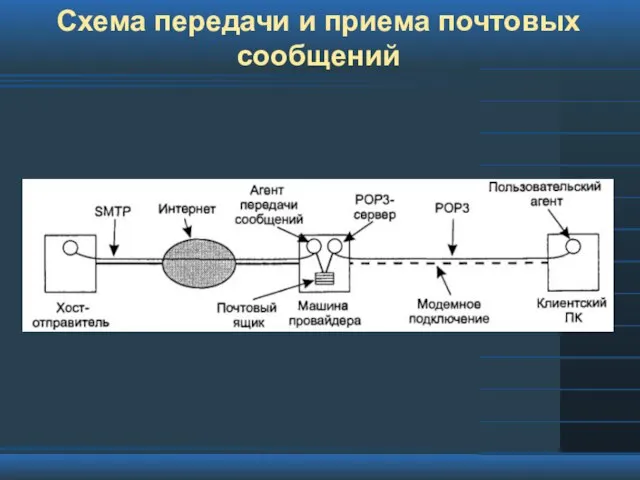 Схема передачи и приема почтовых сообщений