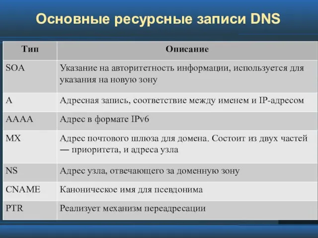 Основные ресурсные записи DNS