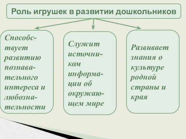 Роль игрушек в развитии дошкольников Служит источни-ком информа-ции об окружаю-щем мире Способс-твует