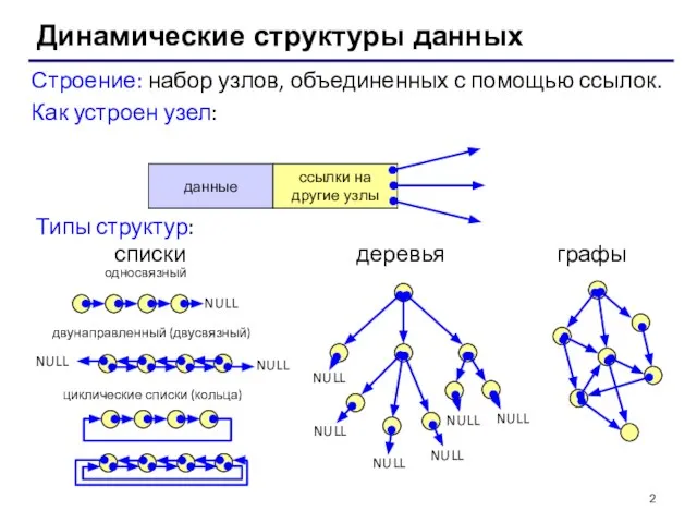 Динамические структуры данных Строение: набор узлов, объединенных с помощью ссылок. Как устроен