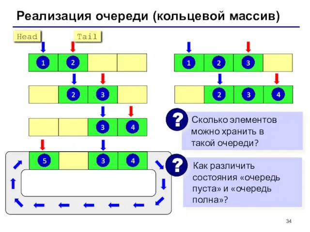 Реализация очереди (кольцевой массив)