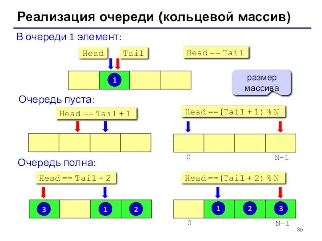 Реализация очереди (кольцевой массив) В очереди 1 элемент: Очередь пуста: Очередь полна: