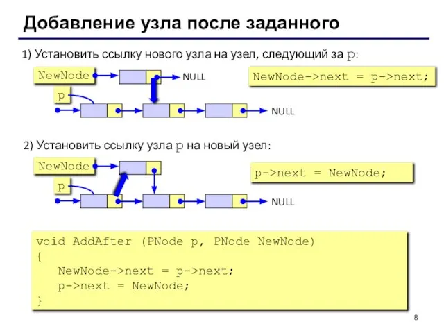 Добавление узла после заданного 1) Установить ссылку нового узла на узел, следующий