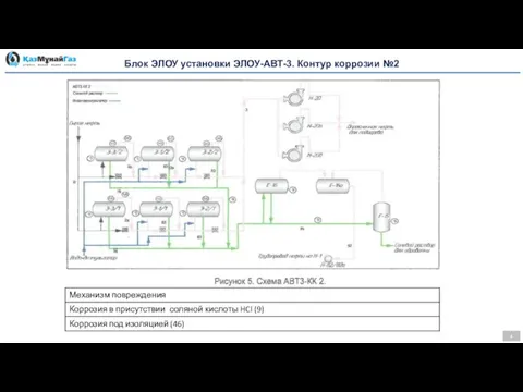 Блок ЭЛОУ установки ЭЛОУ-АВТ-3. Контур коррозии №2