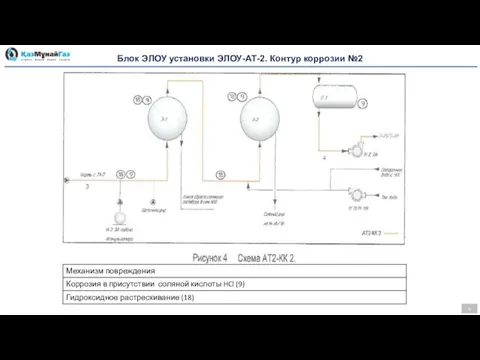 Блок ЭЛОУ установки ЭЛОУ-АТ-2. Контур коррозии №2