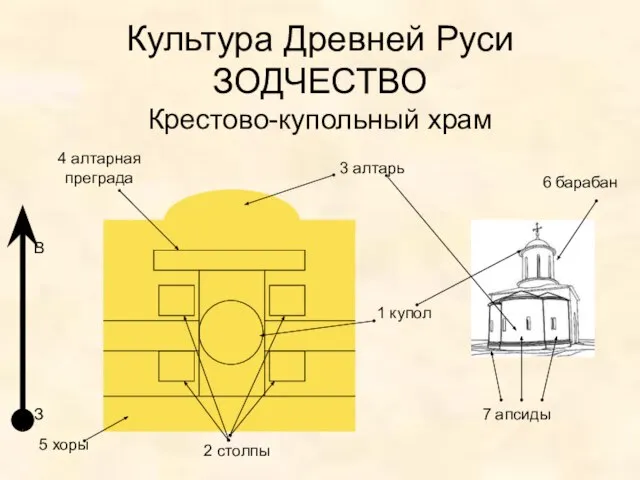 Культура Древней Руси ЗОДЧЕСТВО Крестово-купольный храм 1 купол 2 столпы 3 алтарь