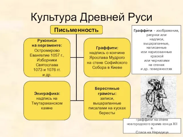Культура Древней Руси Граффи́ти - изображения, рисунки или надписи, выцарапанные, написанные или