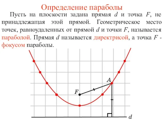 Определение параболы Пусть на плоскости задана прямая d и точка F, не