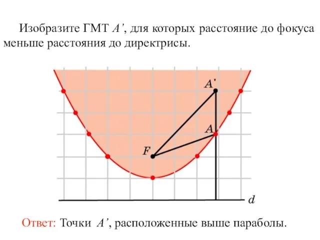 Изобразите ГМТ A’, для которых расстояние до фокуса меньше расстояния до директрисы.