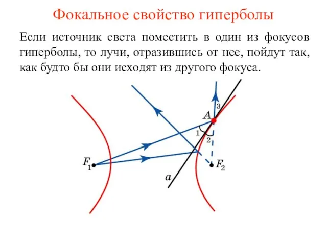 Фокальное свойство гиперболы Если источник света поместить в один из фокусов гиперболы,