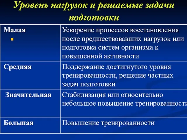 Уровень нагрузок и решаемые задачи подготовки