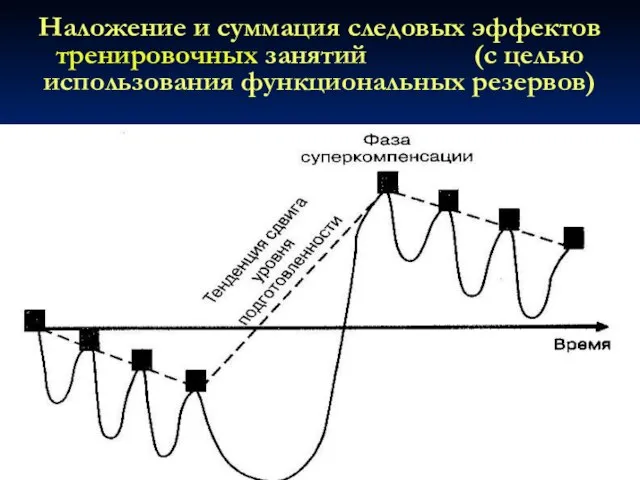 Наложение и суммация следовых эффектов тренировочных занятий (с целью использования функциональных резервов)